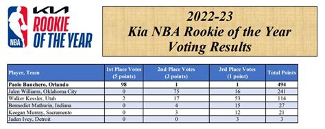 nba rookie of the year 2022 odds|2022 NBA Rookie of the Year Odds Tracker .